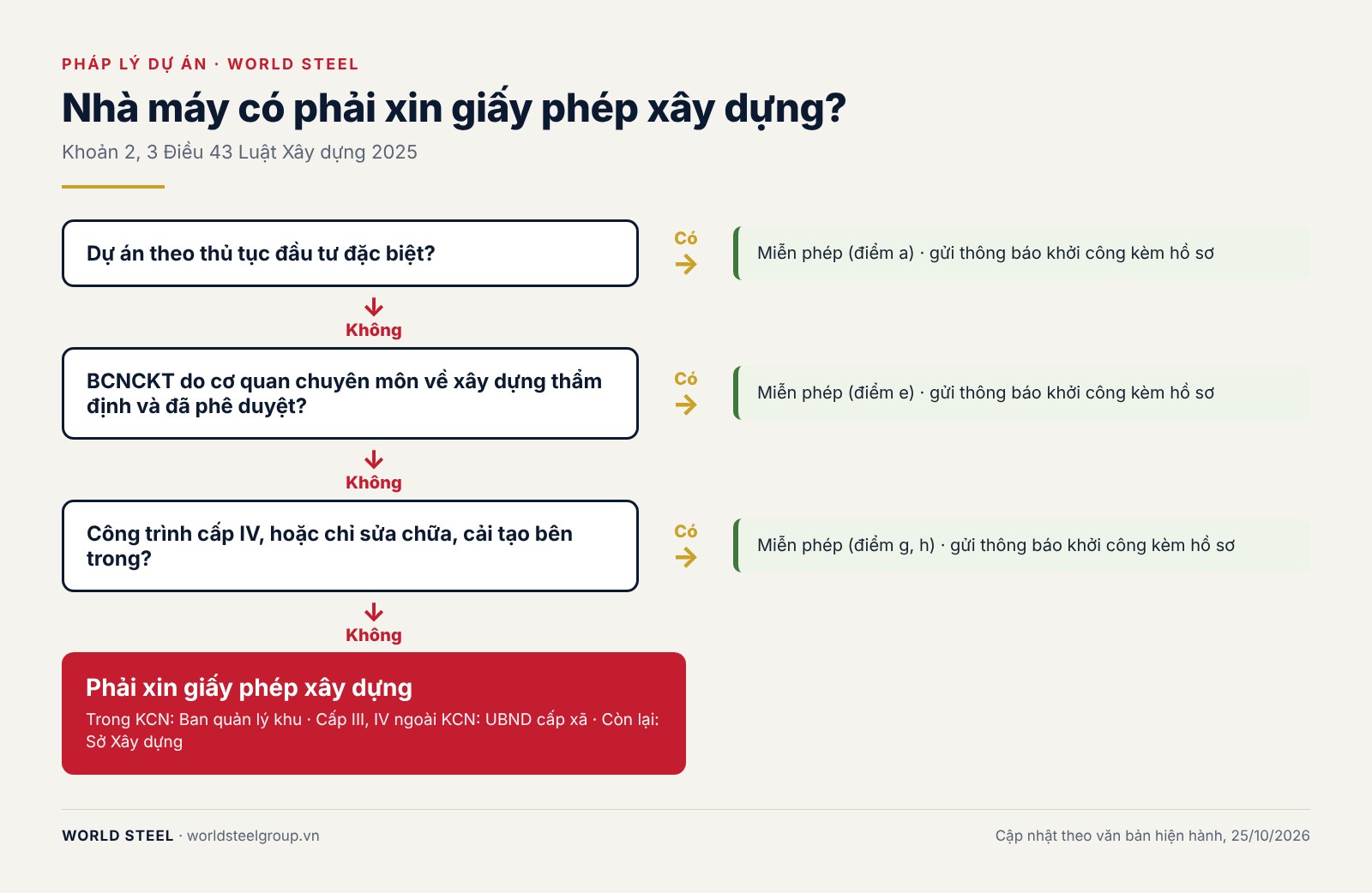 Giấy phép xây dựng từ 01/07/2026: trường hợp miễn, thẩm quyền và thời hạn, ảnh 2