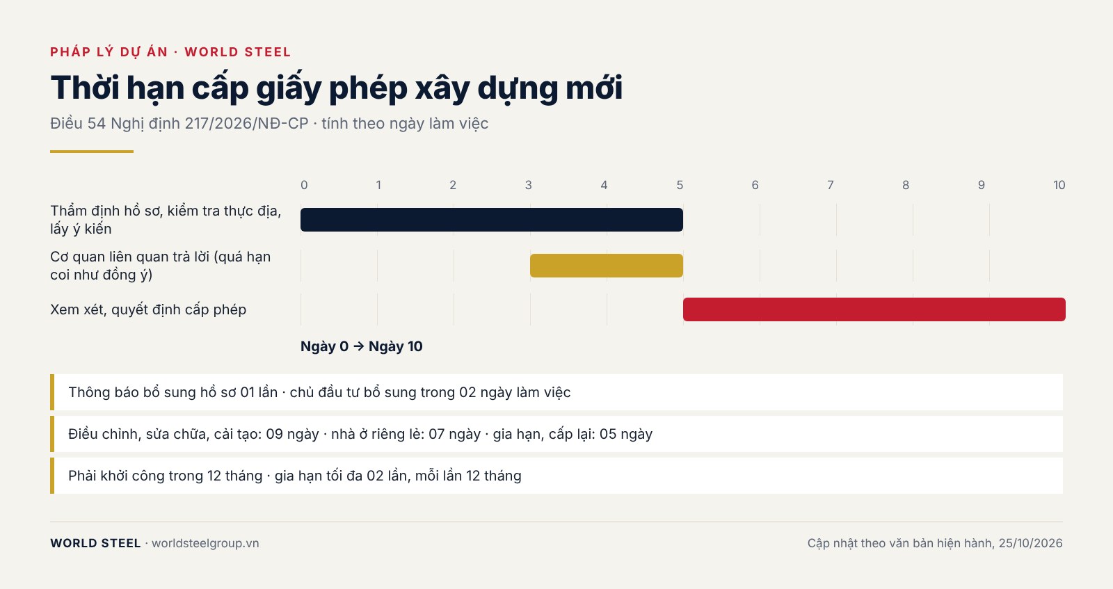 Giấy phép xây dựng từ 01/07/2026: trường hợp miễn, thẩm quyền và thời hạn, ảnh 3