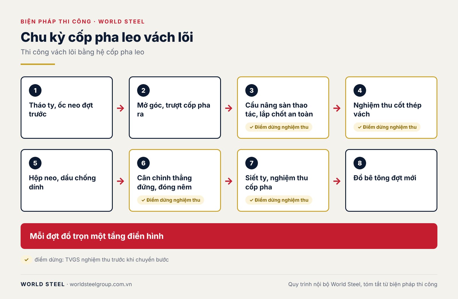 Thi công vách lõi bằng hệ cốp pha leo, ảnh 2