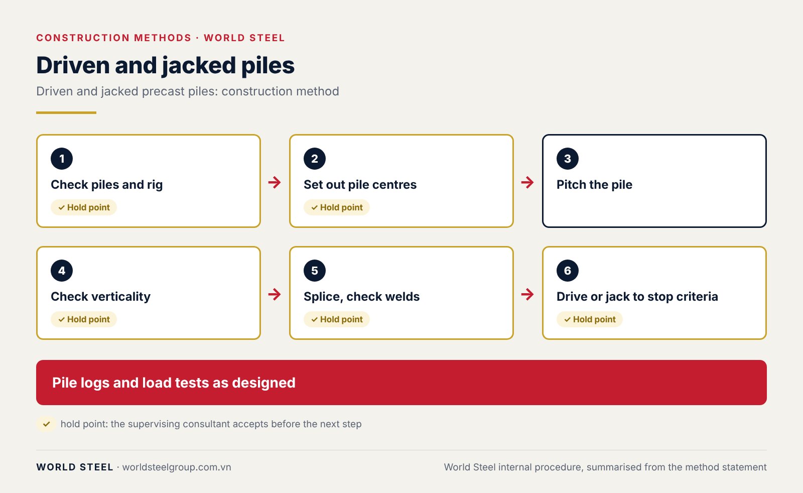 Driven and jacked precast piles: construction method, photo 12