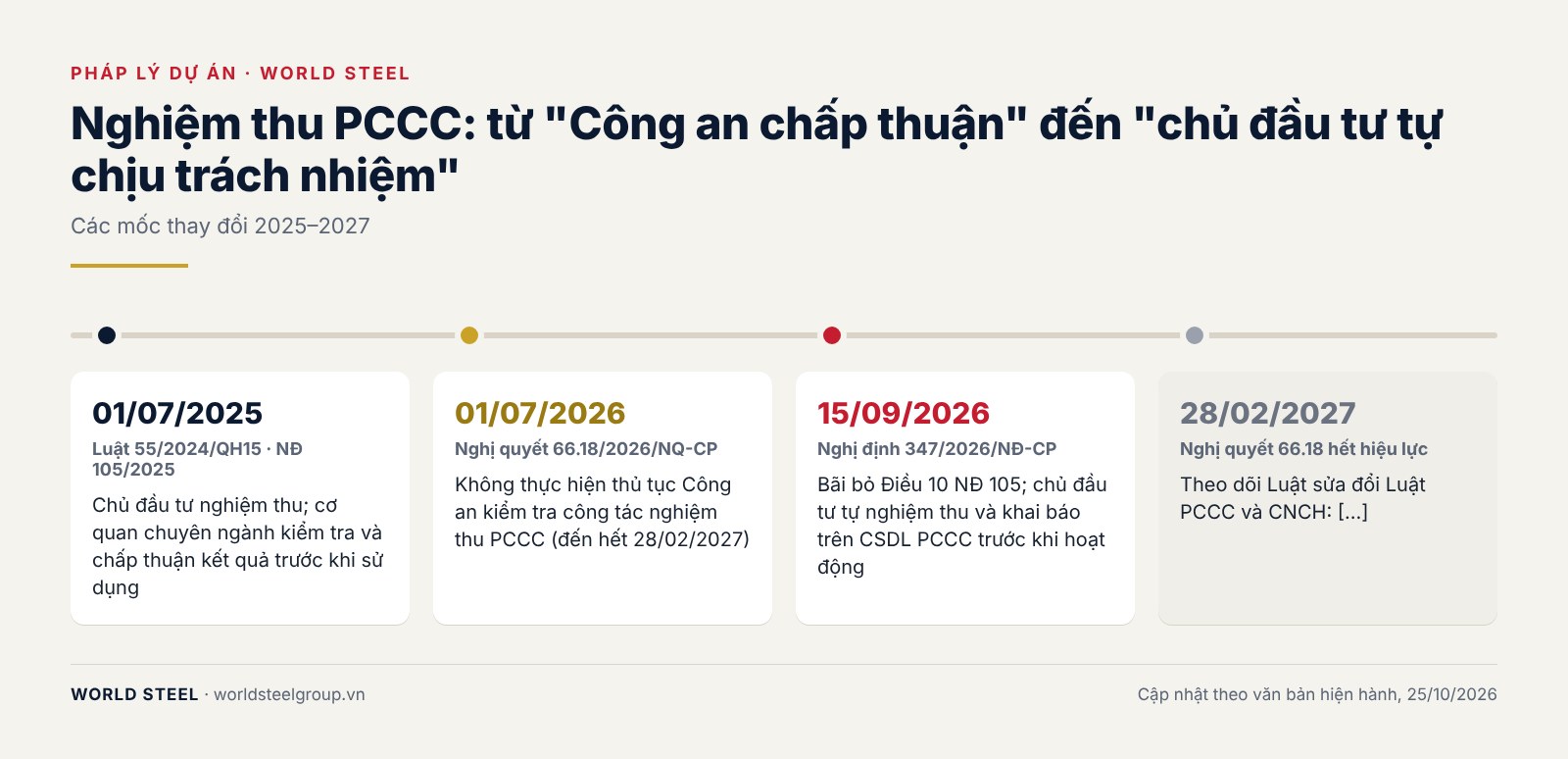 PCCC (3): nghiệm thu PCCC từ 01/07/2026, chủ đầu tư tự nghiệm thu và khai báo, ảnh 2
