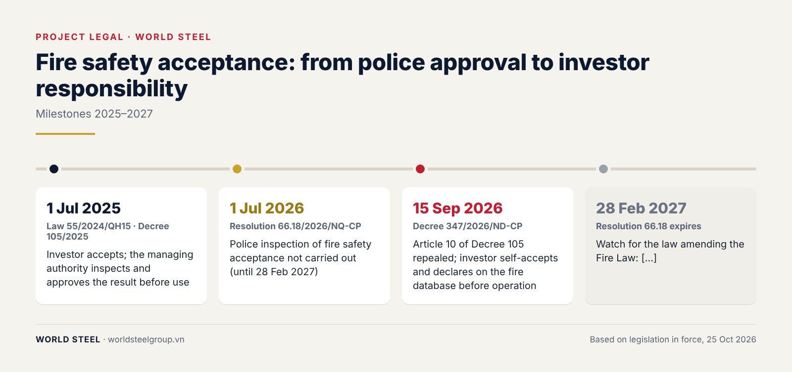 Fire safety (3): fire safety acceptance from 1 July 2026, self-acceptance and online declaration, photo 12