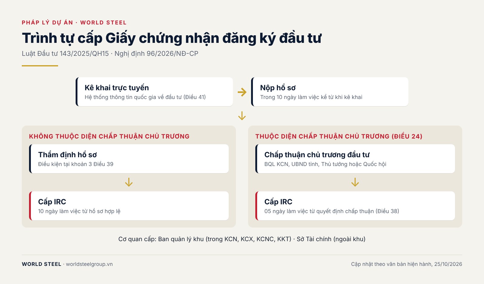 Giấy chứng nhận đăng ký đầu tư 2026: thủ tục, thời hạn và checklist hồ sơ, ảnh 2
