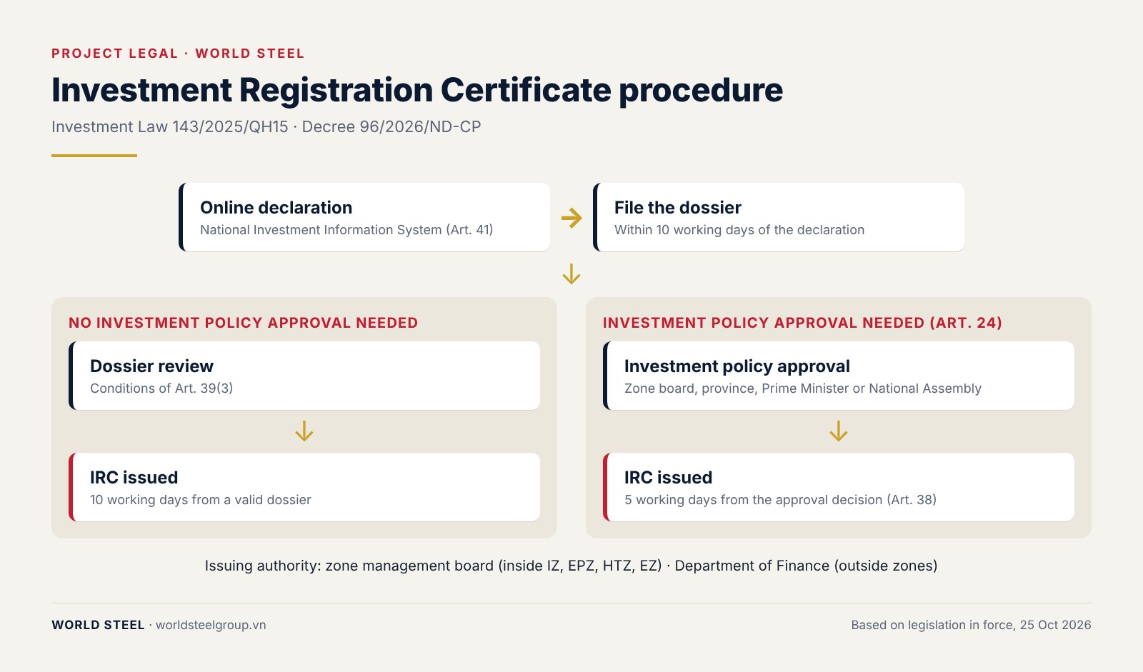 Investment Registration Certificate 2026: procedure, time limits and dossier checklist, photo 12