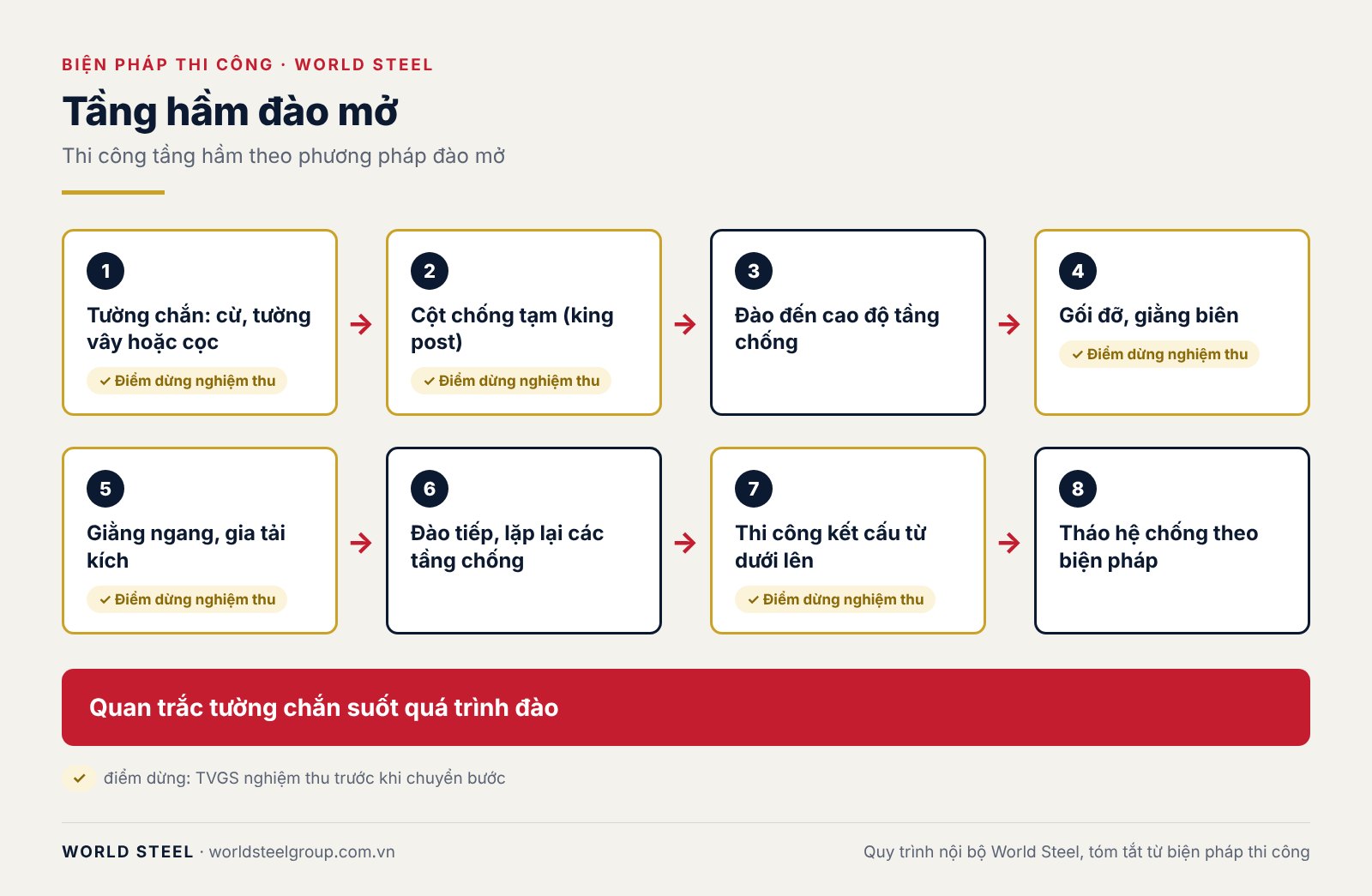 Thi công tầng hầm theo phương pháp đào mở, ảnh 2