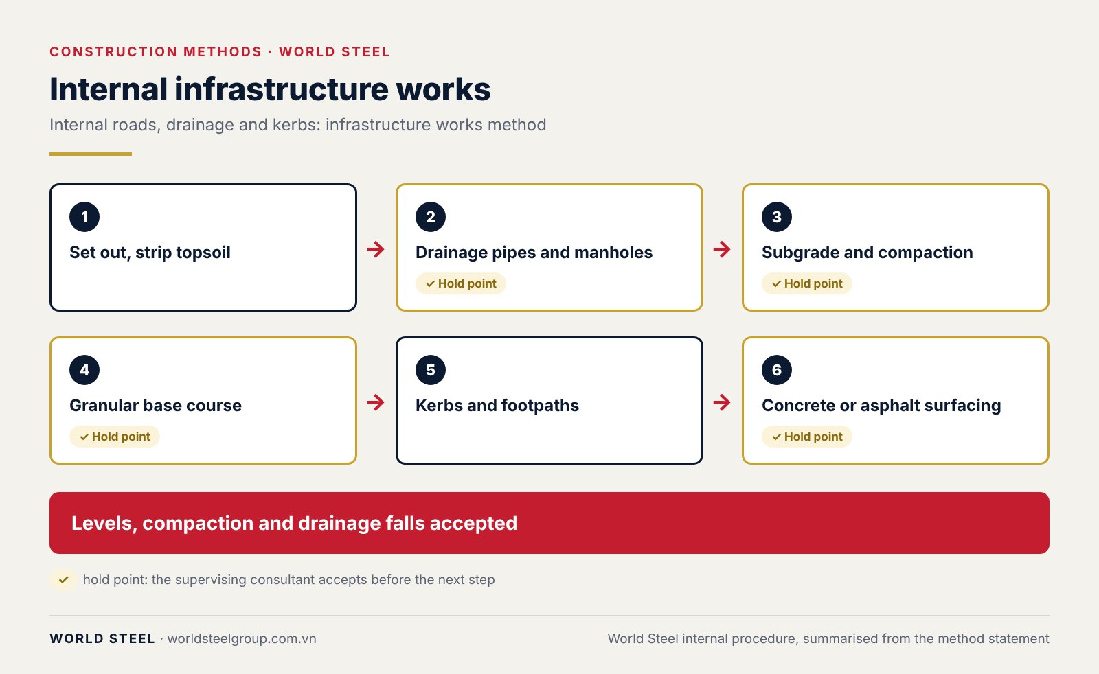 Internal roads, drainage and kerbs: infrastructure works method, photo 12