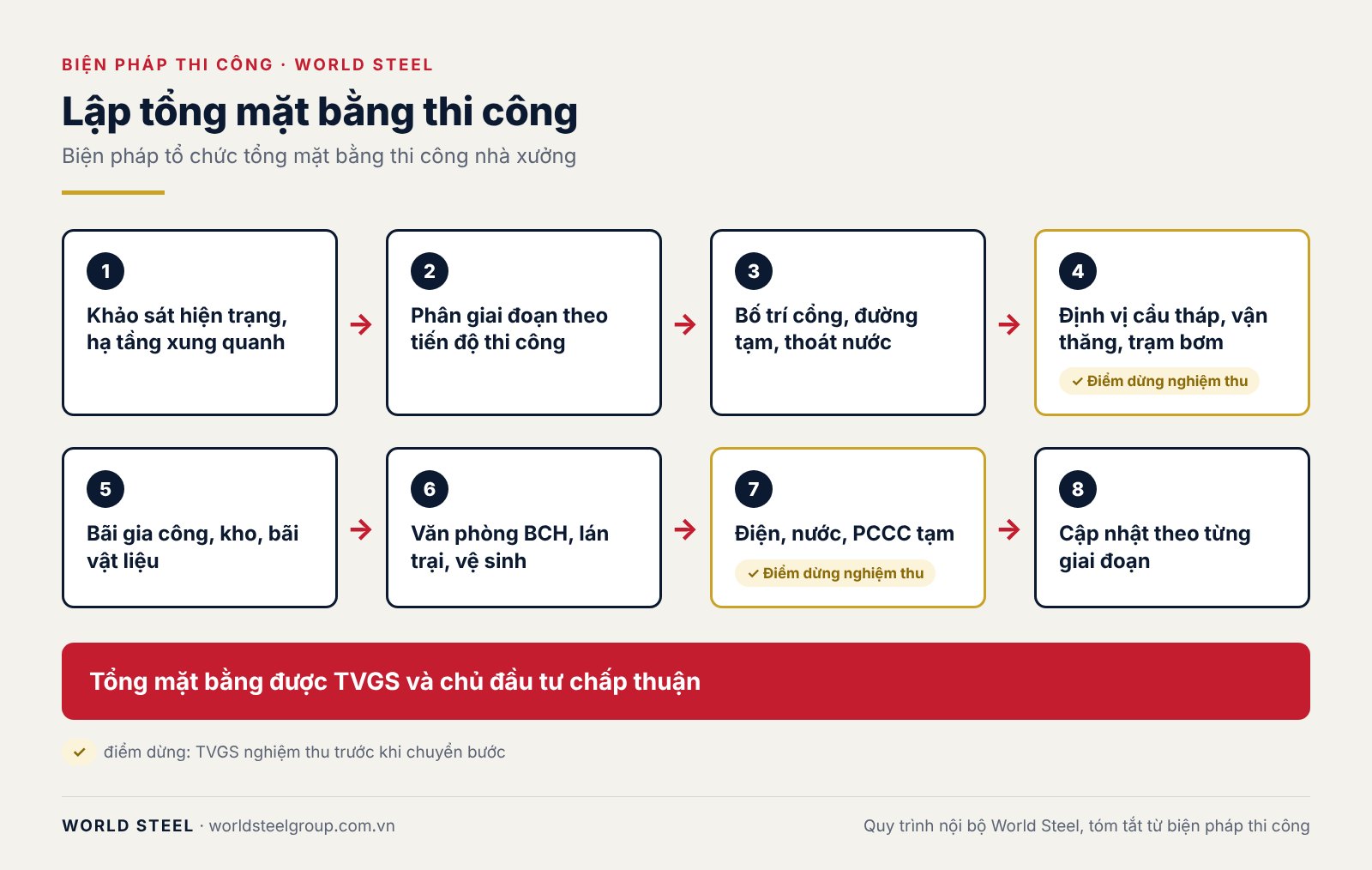 Biện pháp tổ chức tổng mặt bằng thi công nhà xưởng, ảnh 2