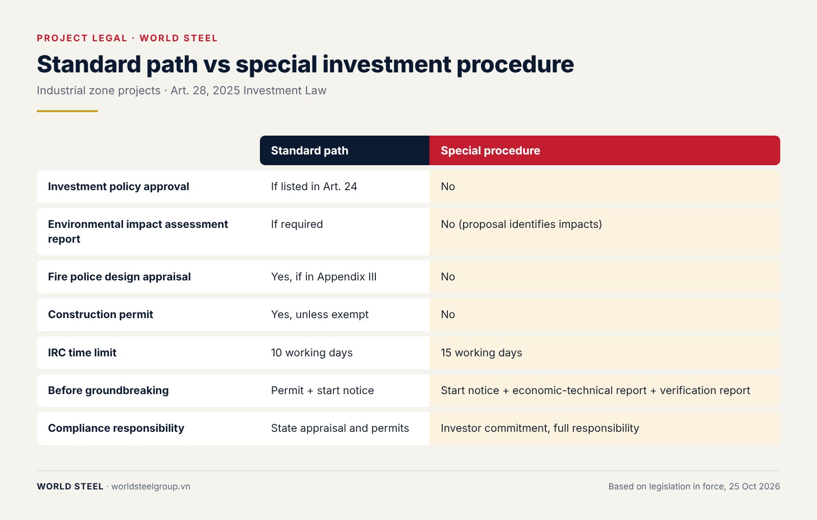 The special investment procedure in industrial zones: commitments instead of permits, photo 12
